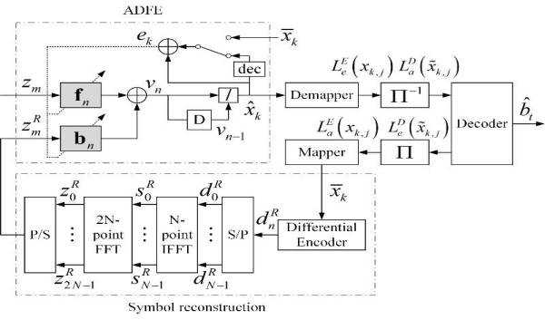 研究人员将自适应turbo均衡器用于差分OFDM水声通信系统